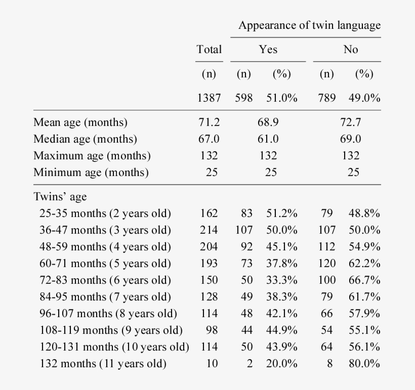 The Distribution Of Twins' Age Of Groups Defined By - Document, transparent png download