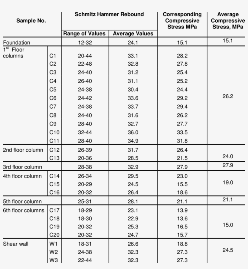 Results Of Schmitz Hammer Rebound Tests For Building - Number, transparent png download