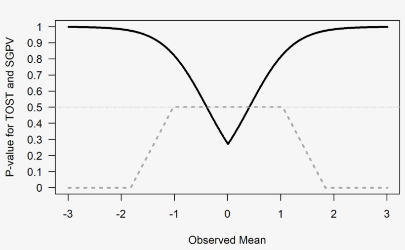 Comparison Of P Values From Tost And Sgpv (dotted Grey - Diagram, transparent png download
