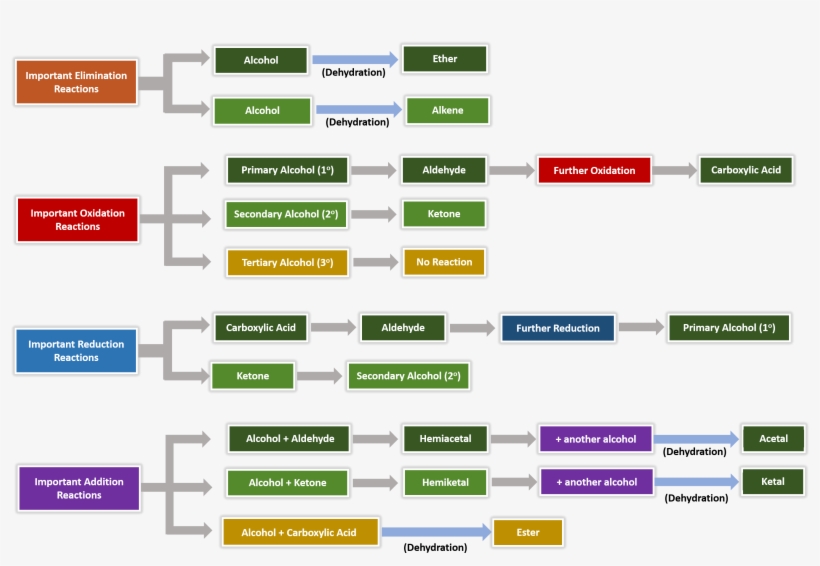 15 Summary Of Important Reactions With Oxygen - Organic Chemistry, transparent png download