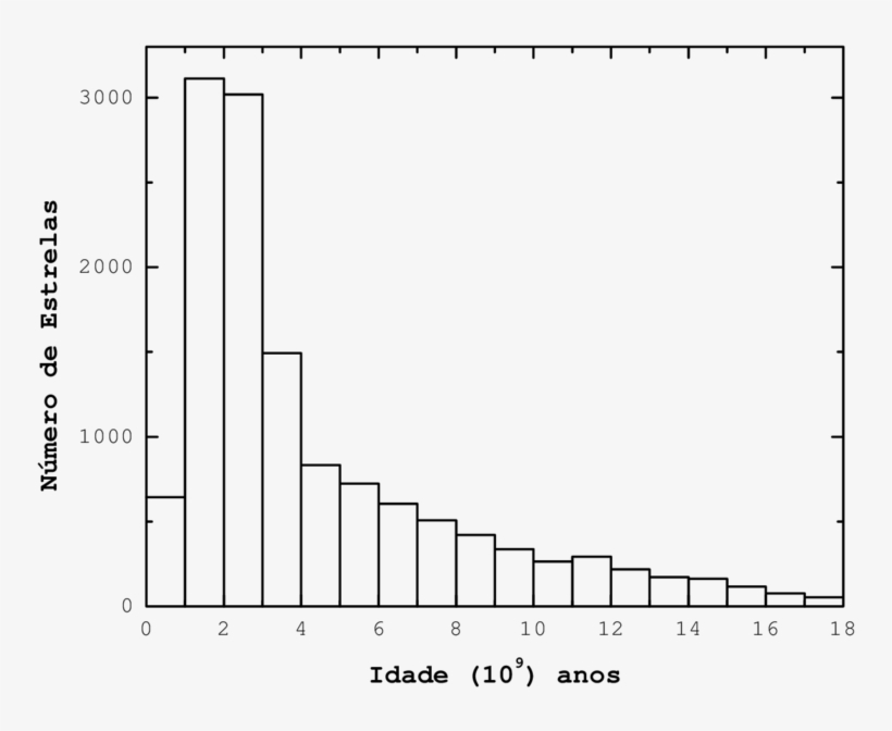 Histograma Da Idade De Todas As Estrelas Da Amostra - Diagram, transparent png download