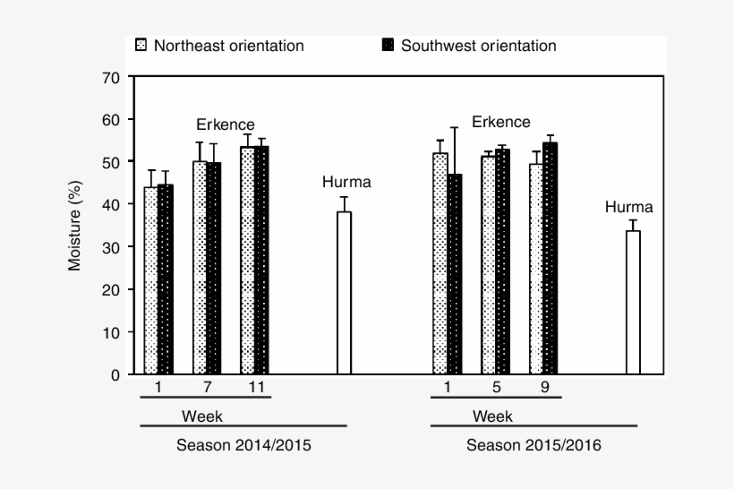 Effect Of Olive Tree Orientation And Harvesting Season - Diagram, transparent png download