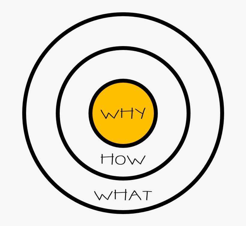 What's Your Purpose What's Your Cause What's Your Belief - Golden Circle Simon Sinek Png, transparent png download