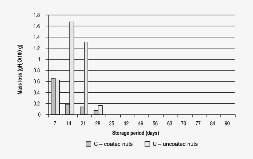 Mean Losses Of The Mass Of Walnuts Over 3-month Storage - Number, transparent png download