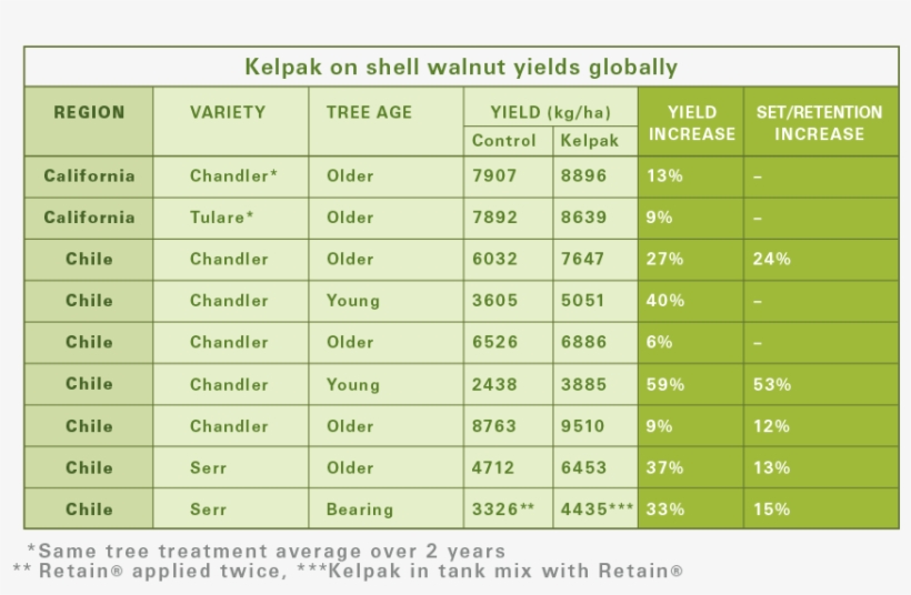 Recommended Application Rates - Number, transparent png download
