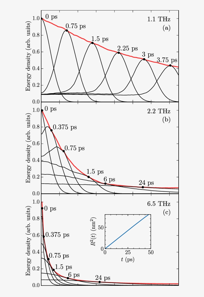 Different Regimes Of The Wave-packet Propagation - Diagram, transparent png download