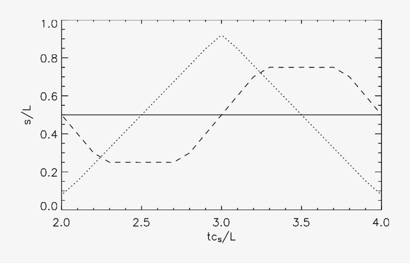 The Position Of The Wave Crest Inside The Loop As A - Wave Crest Line, transparent png download