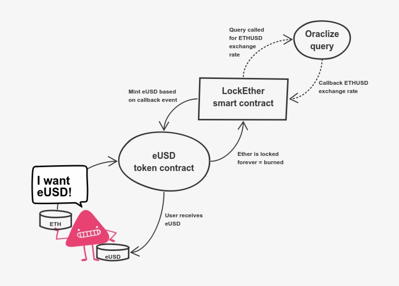 Eusd Issuance - Diagram, transparent png download