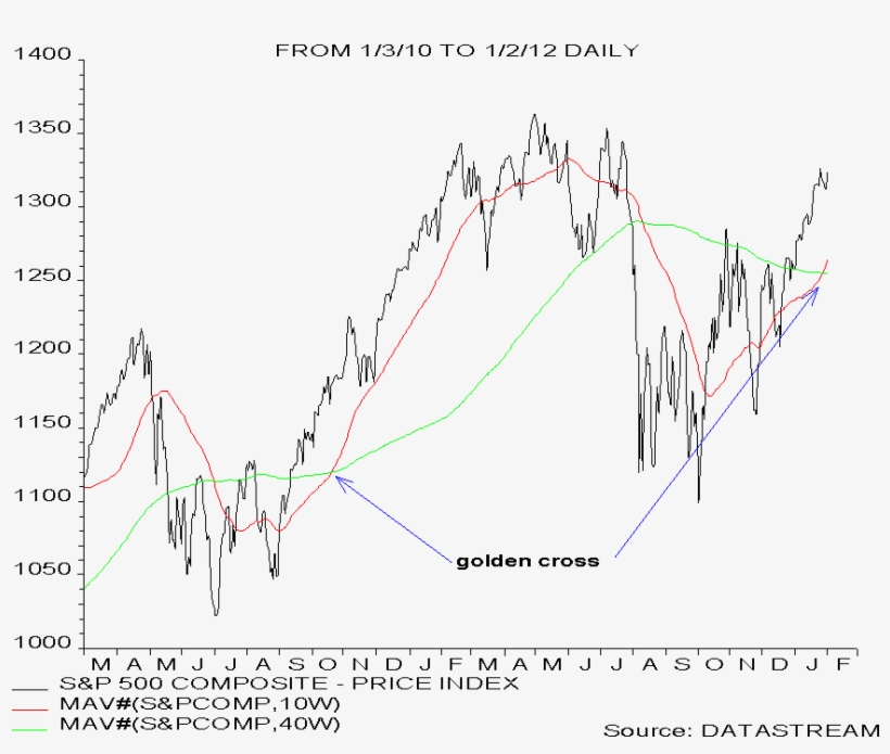 Golden Cross S&p - Diagram, transparent png download