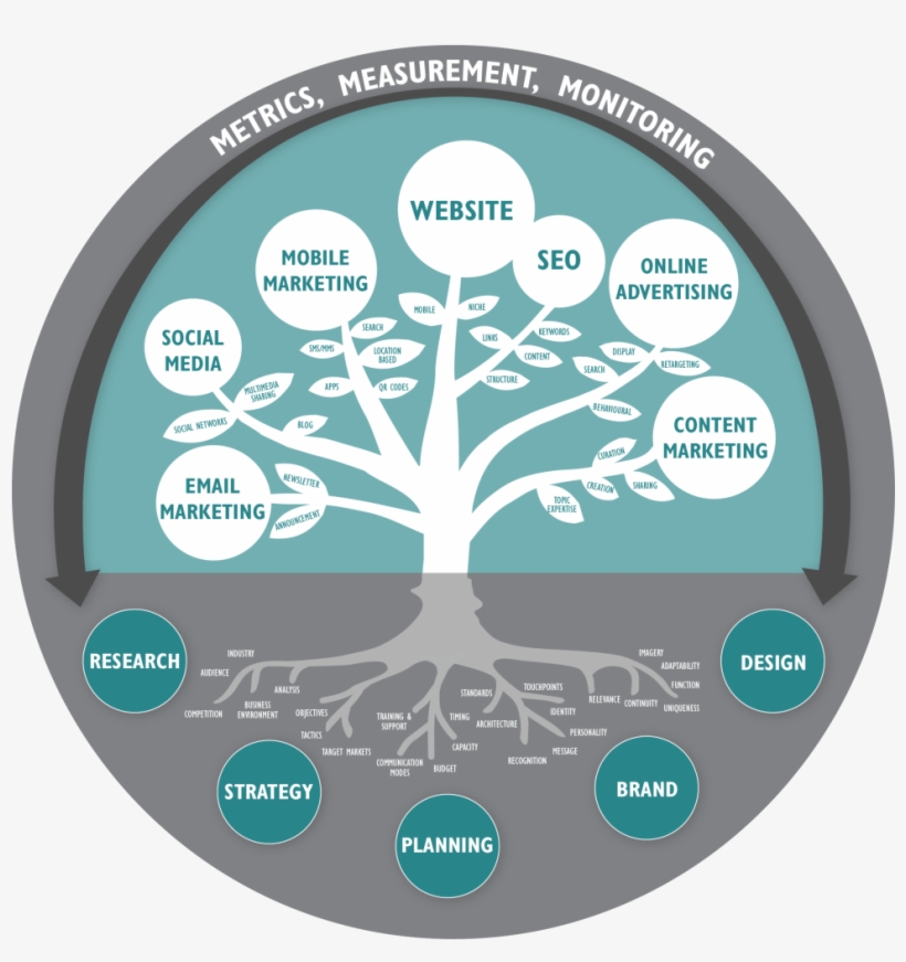 We Provide Top Seo, Digital Marketing, Internet Marketing, - Marketing Tree, transparent png download