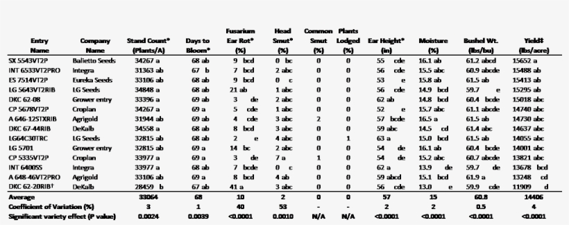 Results For Each Variety Are Expressed As The Average - Number, transparent png download
