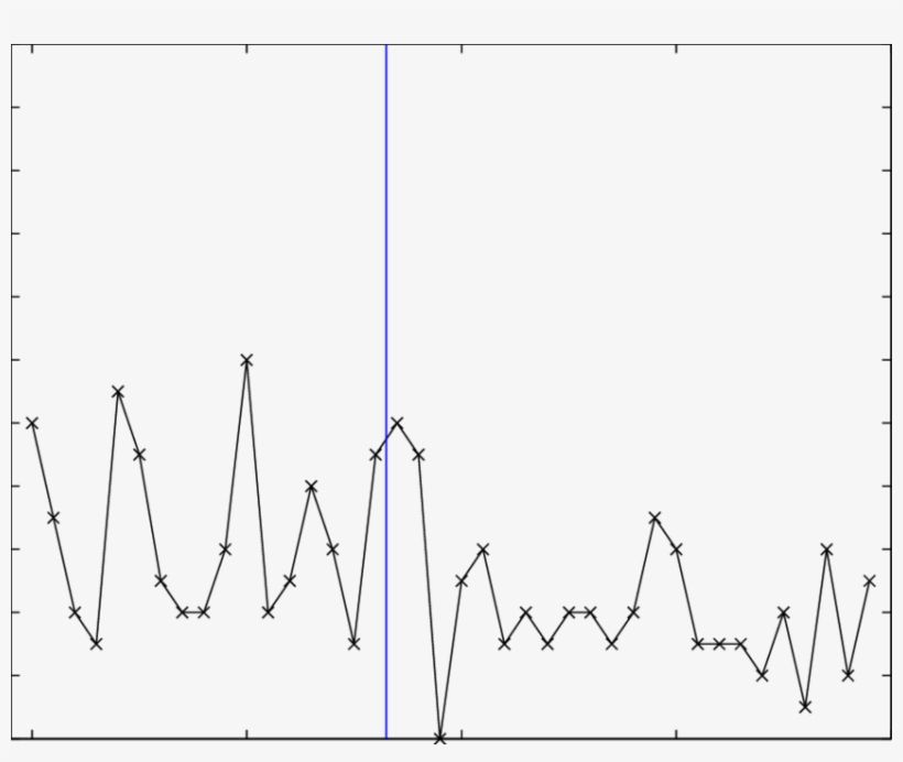 The Number Of Cartel Discoveries Per Six-month Period - Plot, transparent png download