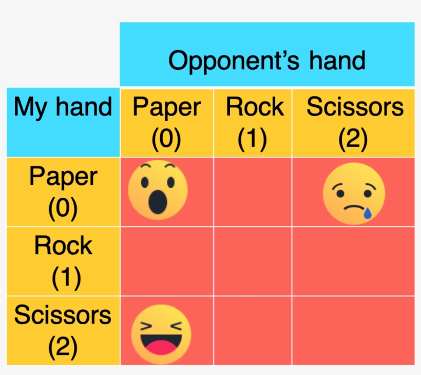 Rock Paper Scissors Table< - Rock Paper Scissors Lizard Spock, transparent png download