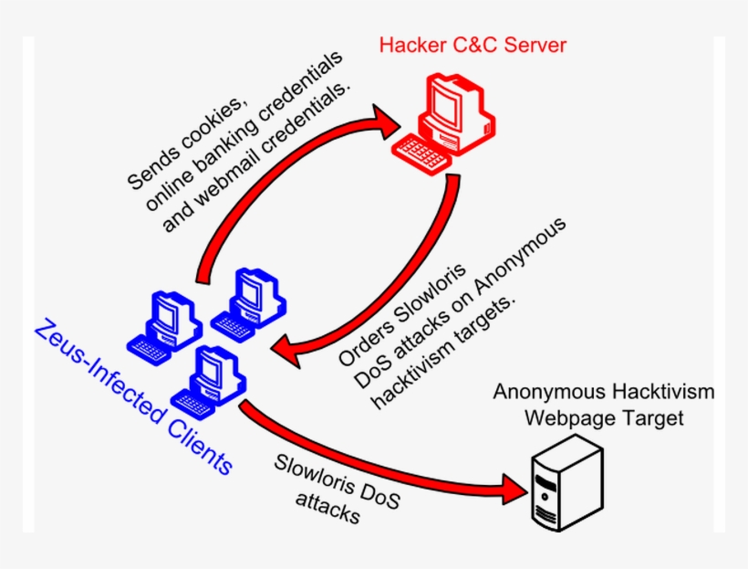 Anonymous Tricked Into Installing Trojan - Slowloris Ddos Attack, transparent png download