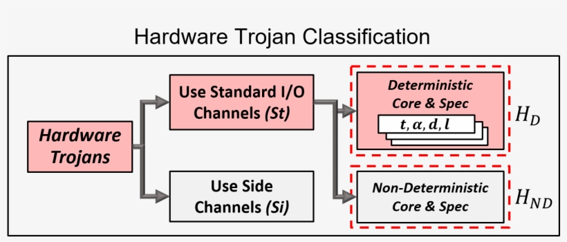 Hardware Trojan, transparent png download