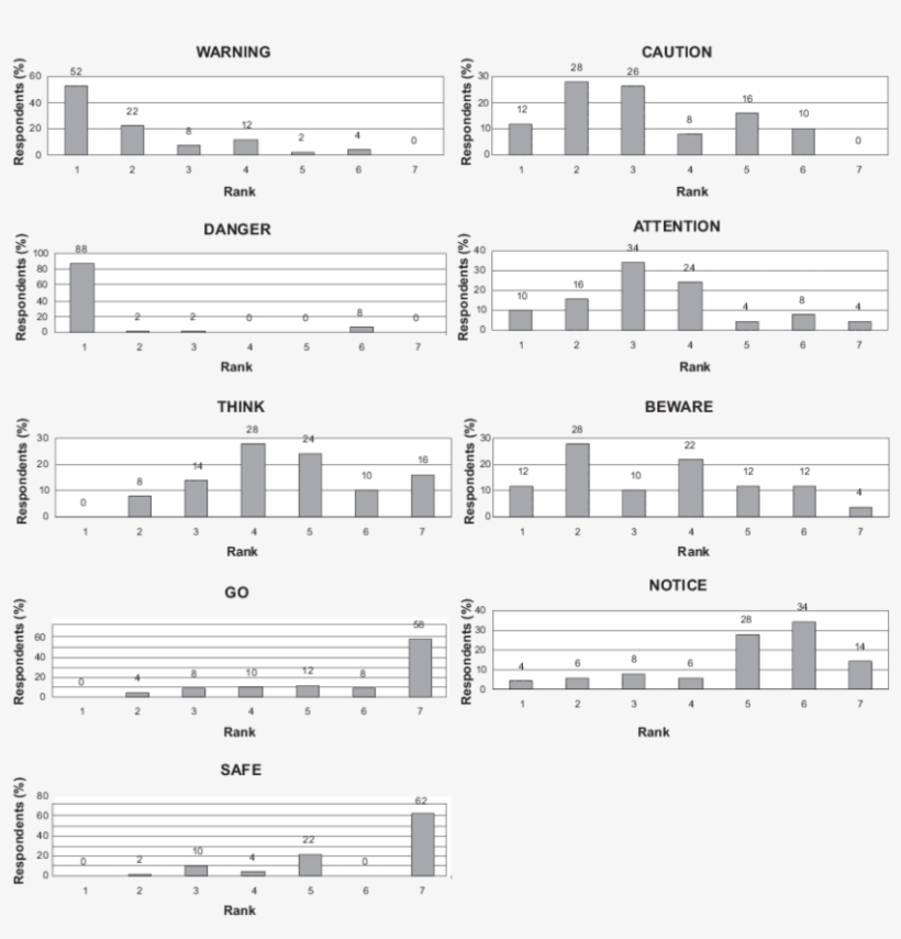 Association Of Safety Words And Colors From A Given - Sheet Music, transparent png download