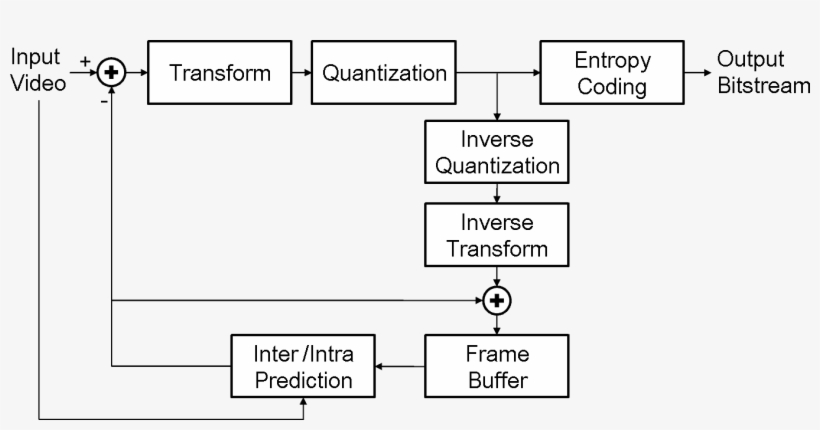 Typical Video Encoder - Hybrid Video Coding 架構, transparent png download