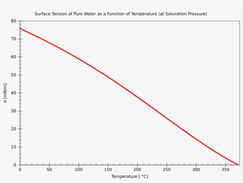 Temperature Dependence Surface Tension Of Water Surface Tension