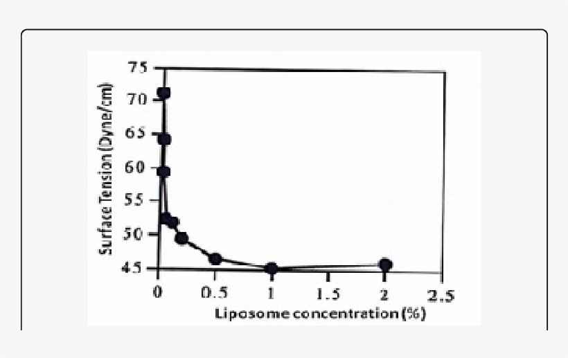 Liposomes Reduce Surface Tension Of The Water - Diagram, transparent png download
