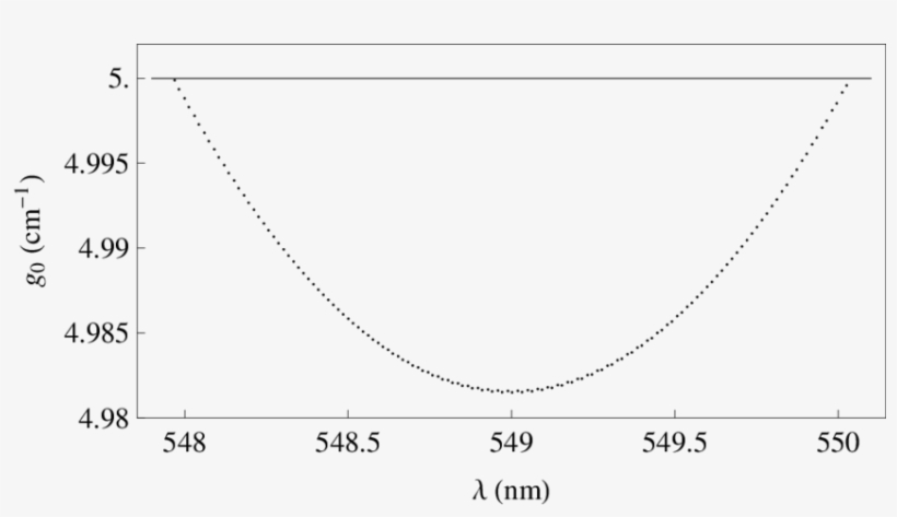 Oss For A Double-layer Sphere Consisting Of A Glass - Plot, transparent png download
