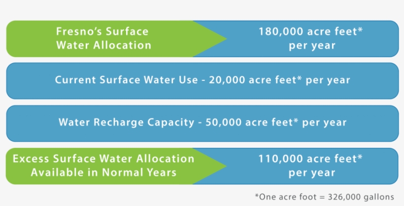 The City Of Fresno Pays For Surface Water Allocations - Parallel, transparent png download