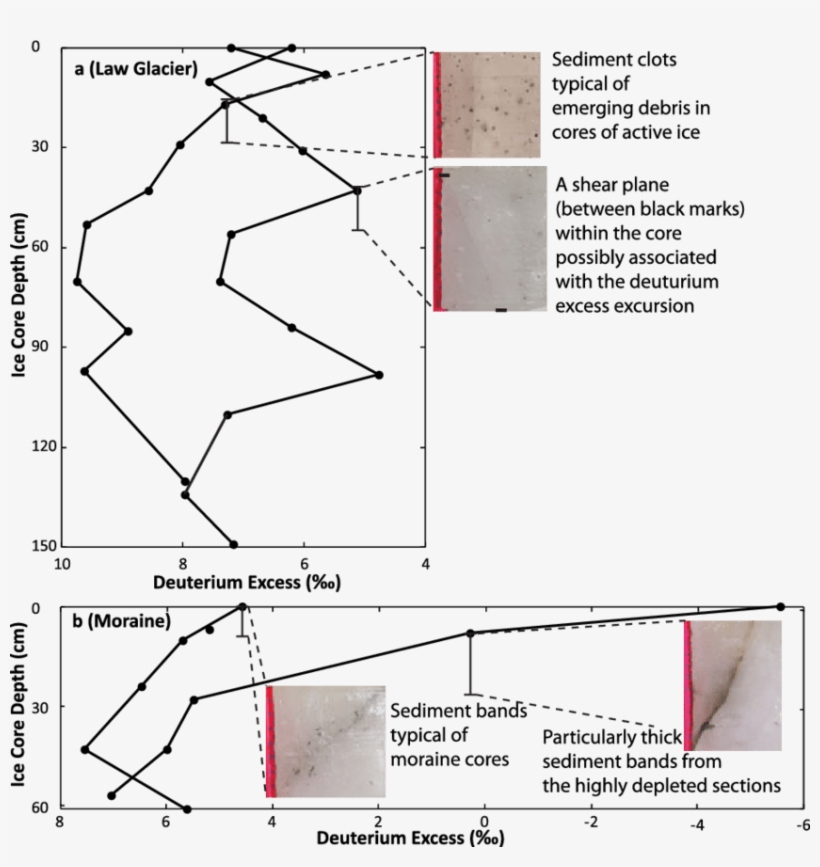 Deuterium Excess With Depth In The Law Glacier Ice, transparent png download