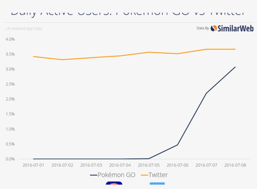 'pokémon Go' Is About To Surpass Twitter In Daily Active - Similarweb, transparent png download