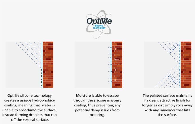 The Silicone Technology That Makes Our Products Waterproof - Diagram, transparent png download