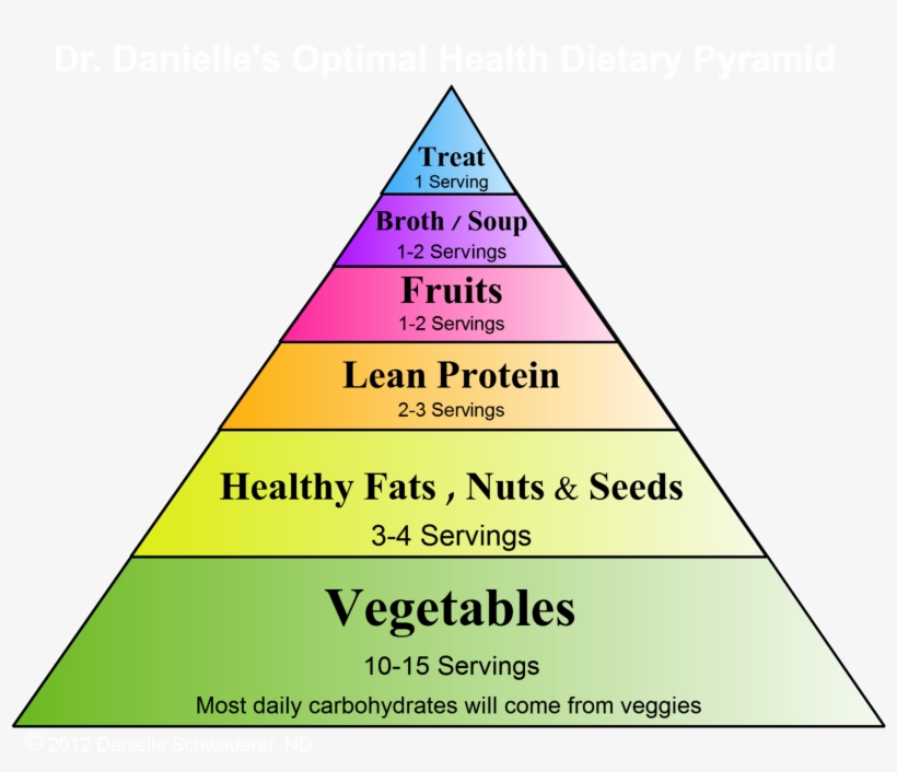 Healthy Food Pyramid Transparent, transparent png download