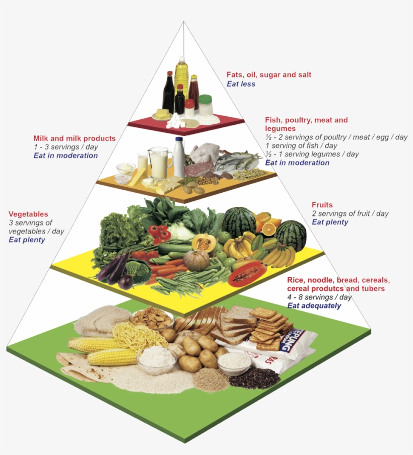 Malaysian Food Pyramid - Food Pyramid Malaysia 2018, transparent png download