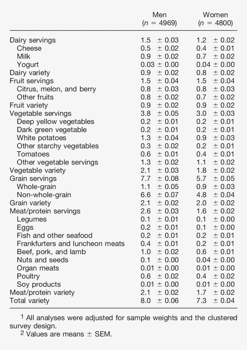 Food Guide Pyramid Servings And Variety Counts On The - Protein Food Guide, transparent png download