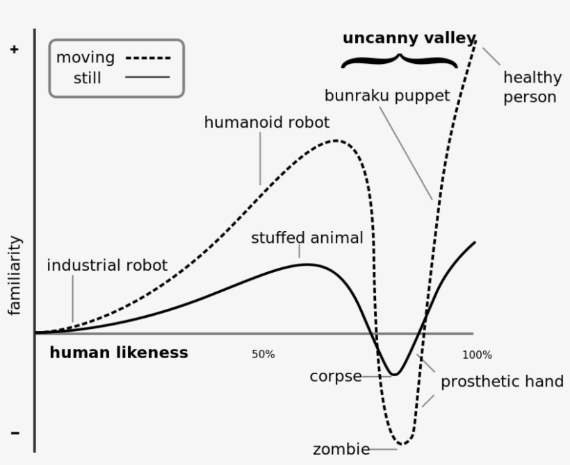 Uncannyvalley - Uncanny Valley Graph, transparent png download