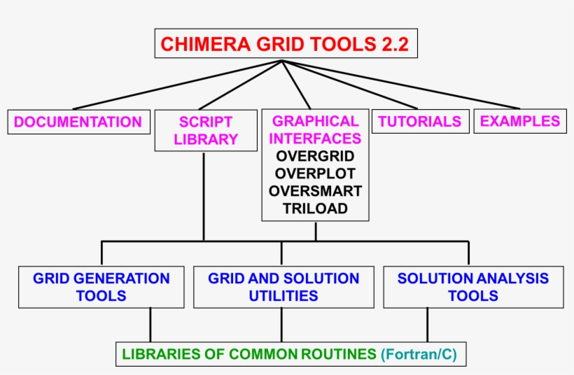Cgt Hierarchy - Tools, transparent png download