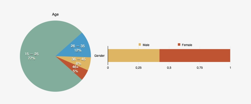 100% Of People Who Responded To Our Questionnaire Recognised - Gender, transparent png download