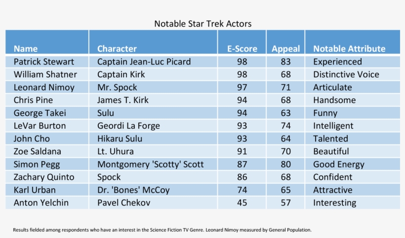 Favorite Star Trek Characters - Sales Density, transparent png download
