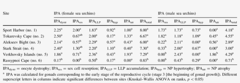 Ndices Of Ipa In Gonads Of Sea Urchin S - Gender, transparent png download