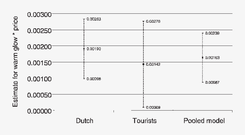 Parameter Estimates For The Moral Warm Glow Effect - Number, transparent png download