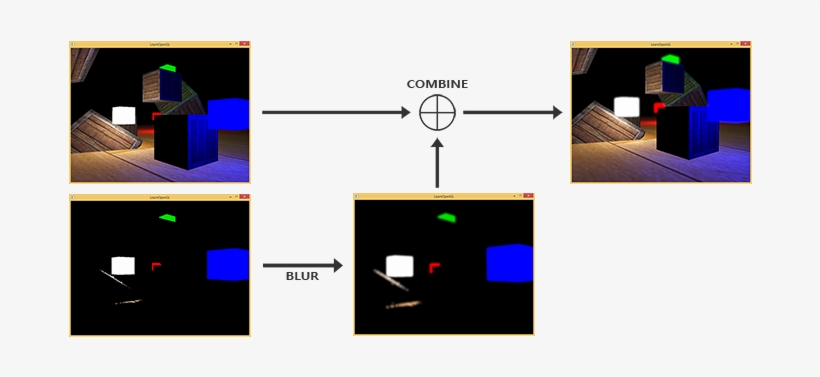 Steps Required For Implementing The Bloom Or Glow Post-processing - Difference Glare And Bloom, transparent png download