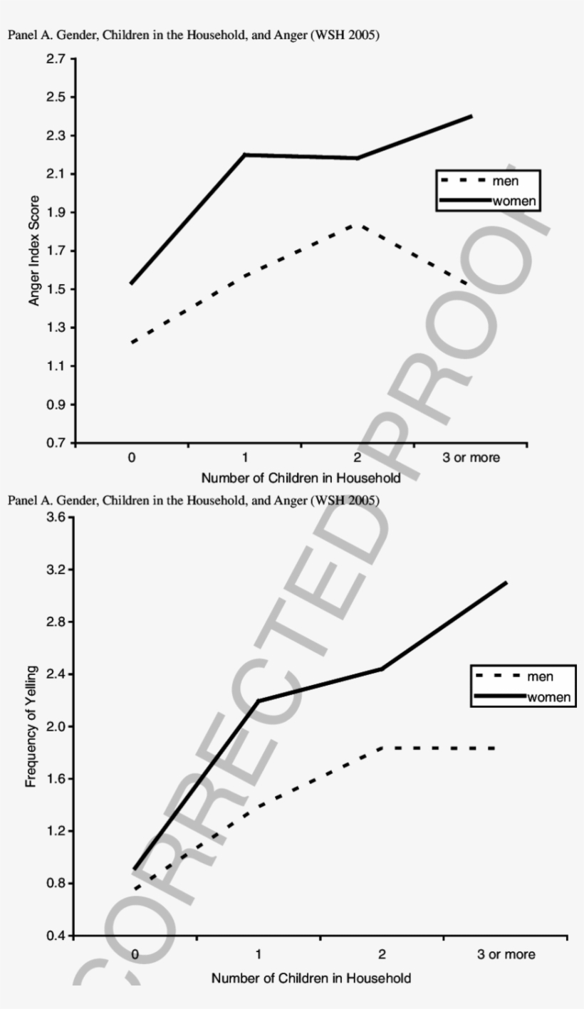Gender, Children In The Household, And The Frequency - Anger, transparent png download
