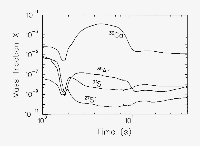 Ètime Evolution Of Selected Nuclear Abundances During - Line Art, transparent png download