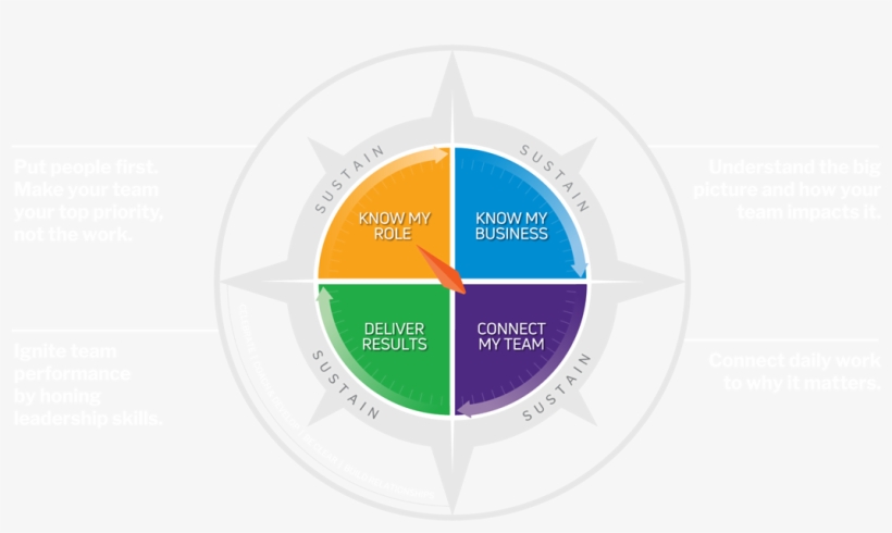 Root Compass® Navigation System For Leaders - Circle, transparent png download