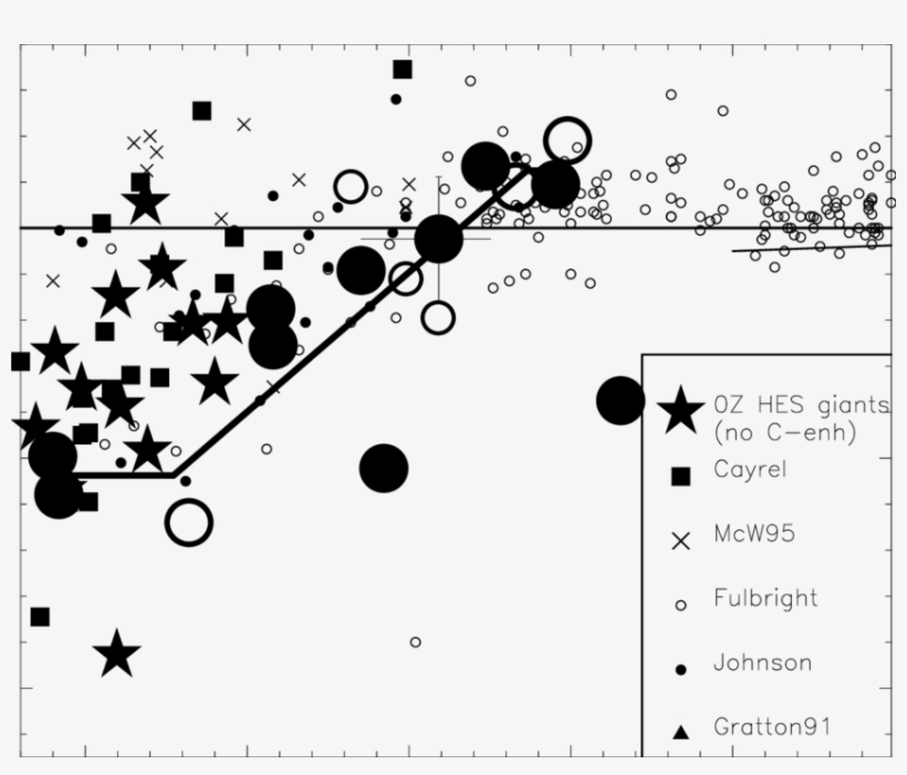 [ba/fe] Vs [fe/h] For Umi Stars - Diagram, transparent png download