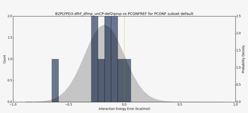 Reaction Error Histogram - Diagram, transparent png download