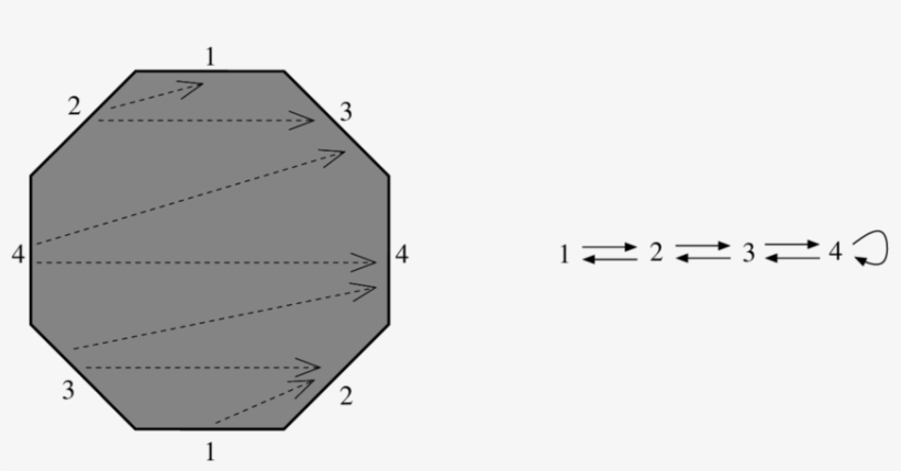 The Regular Octagon Surface, And Its Transition Diagram - Diagram, transparent png download