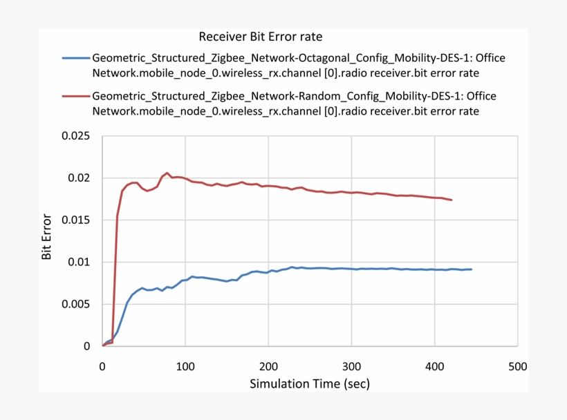 Average Bit Error Rate For Octagonal And Random Model - Plot, transparent png download