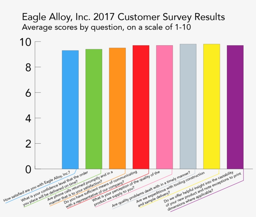Eagle Alloy, Inc - Diagram, transparent png download