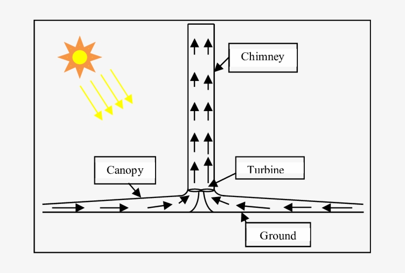 Schematic Diagram Of Solar Chimney Power Plant - Diagram, transparent png download