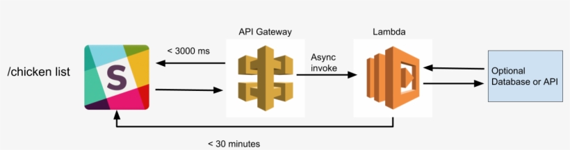 Architecture - Api Gateway Using Lambda, transparent png download