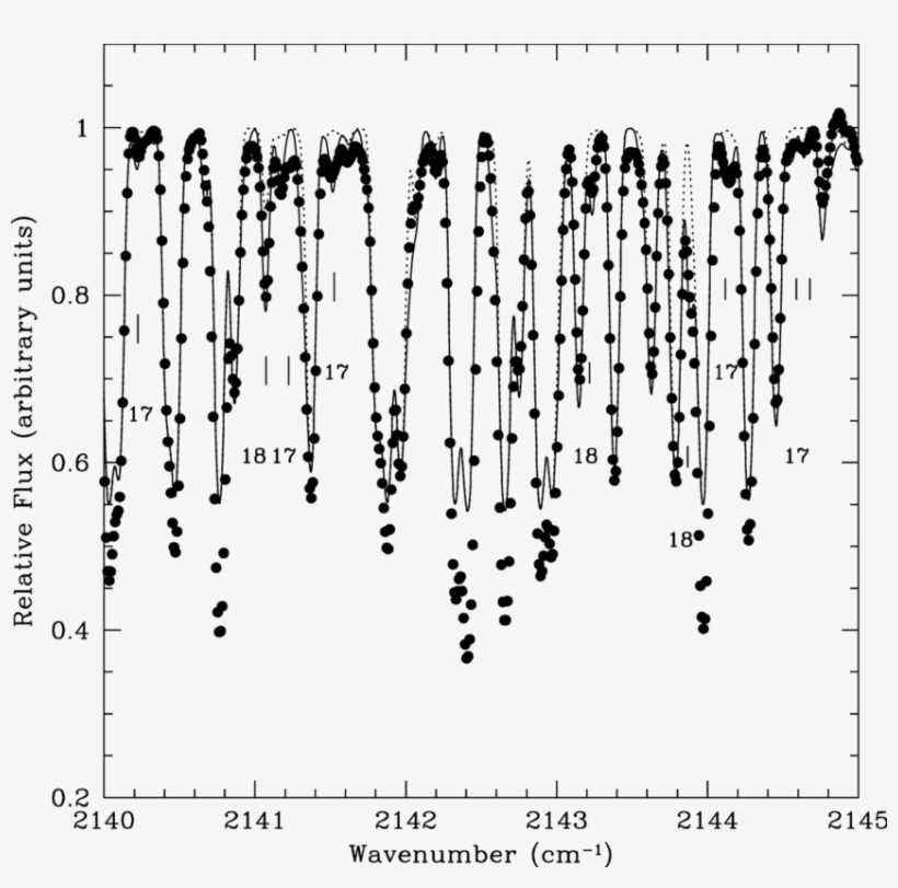 Comparison Of Observed And Synthesized Spectra (lines) - Plot, transparent png download