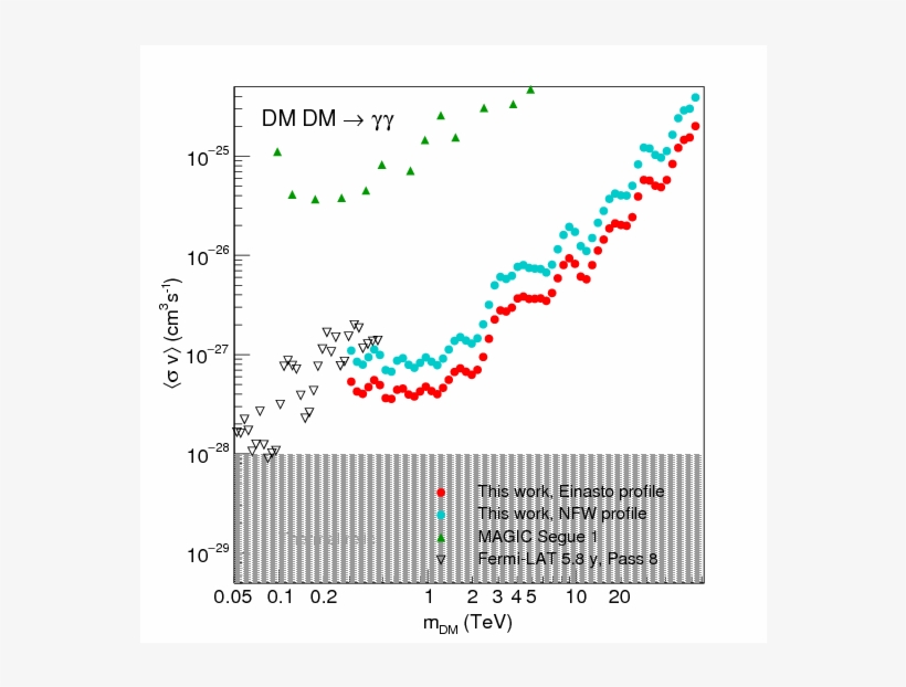 Comparison Of Constraints For Prompt Annihilation Into - Diagram, transparent png download
